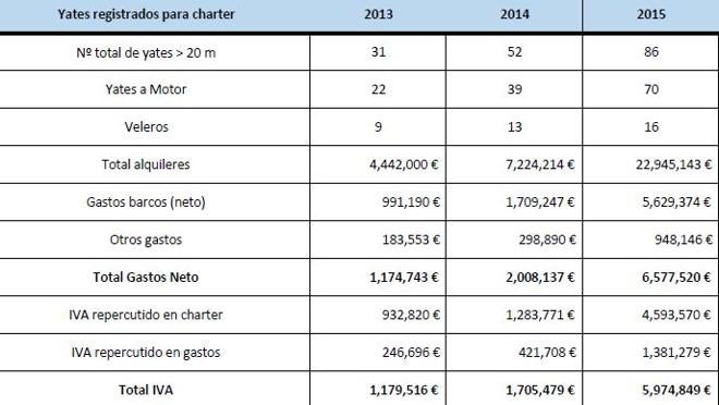 Informe de la empresa de alquiler de yates de lujo desde 2013 a 2015
